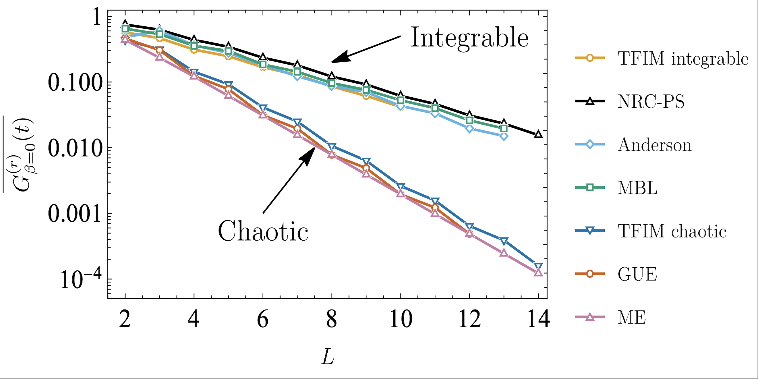 Operator-space entanglement vs chaos